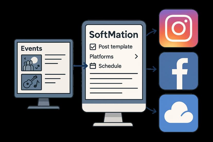 Grafische Darstellung automatisierter Event-Postings auf Social Media